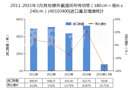 2011-2015年3月其他梯形截面環(huán)形傳動帶（180cm＜周長≤240cm）(40103400)進(jìn)口量及增速統(tǒng)計